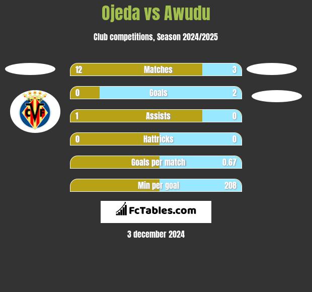 Ojeda vs Awudu h2h player stats