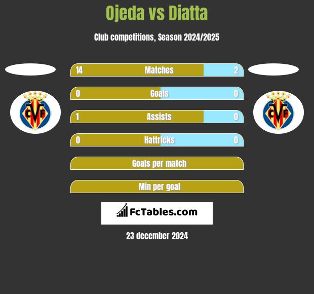 Ojeda vs Diatta h2h player stats