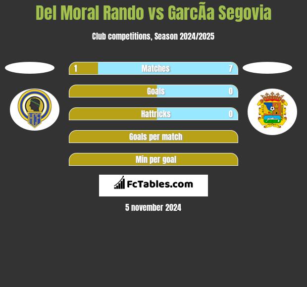 Del Moral Rando vs GarcÃ­a Segovia h2h player stats