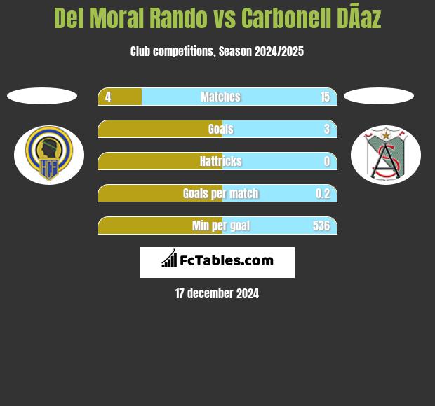 Del Moral Rando vs Carbonell DÃ­az h2h player stats