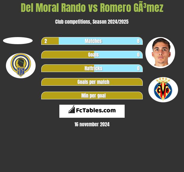 Del Moral Rando vs Romero GÃ³mez h2h player stats