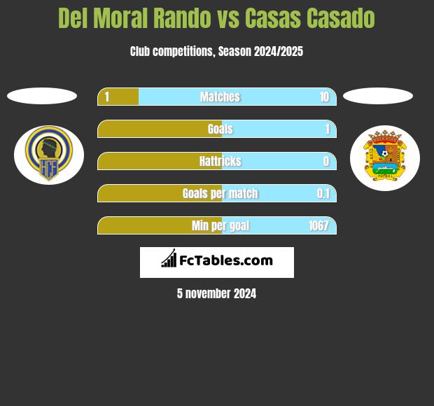 Del Moral Rando vs Casas Casado h2h player stats