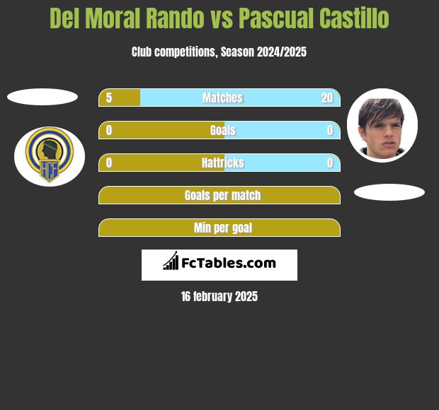 Del Moral Rando vs Pascual Castillo h2h player stats