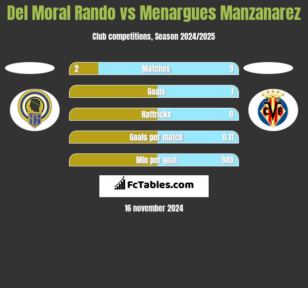 Del Moral Rando vs Menargues Manzanarez h2h player stats