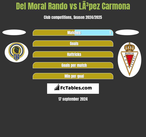 Del Moral Rando vs LÃ³pez Carmona h2h player stats