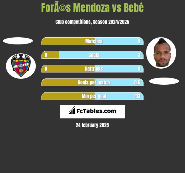 ForÃ©s Mendoza vs Bebe h2h player stats