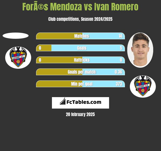 ForÃ©s Mendoza vs Ivan Romero h2h player stats