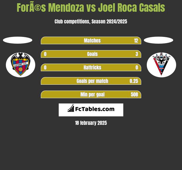 ForÃ©s Mendoza vs Joel Roca Casals h2h player stats