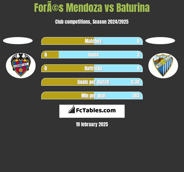 ForÃ©s Mendoza vs Baturina h2h player stats