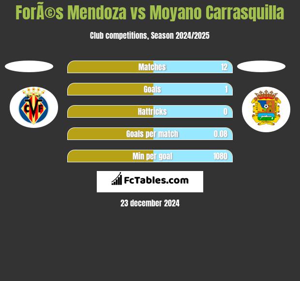 ForÃ©s Mendoza vs Moyano Carrasquilla h2h player stats