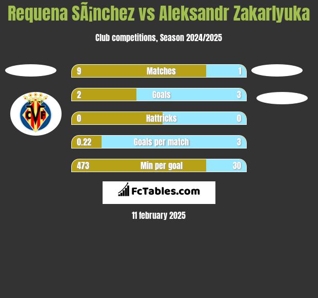 Requena SÃ¡nchez vs Aleksandr Zakarlyuka h2h player stats