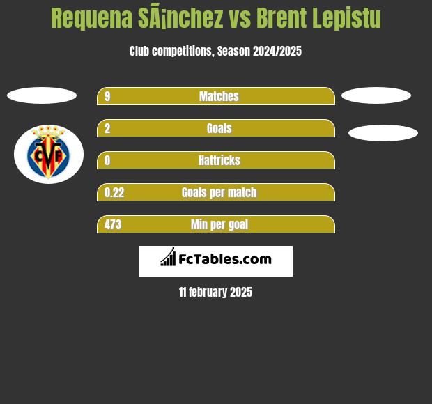 Requena SÃ¡nchez vs Brent Lepistu h2h player stats