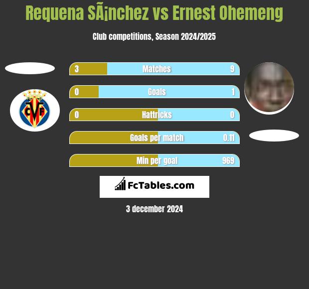 Requena SÃ¡nchez vs Ernest Ohemeng h2h player stats