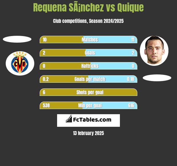 Requena SÃ¡nchez vs Quique h2h player stats