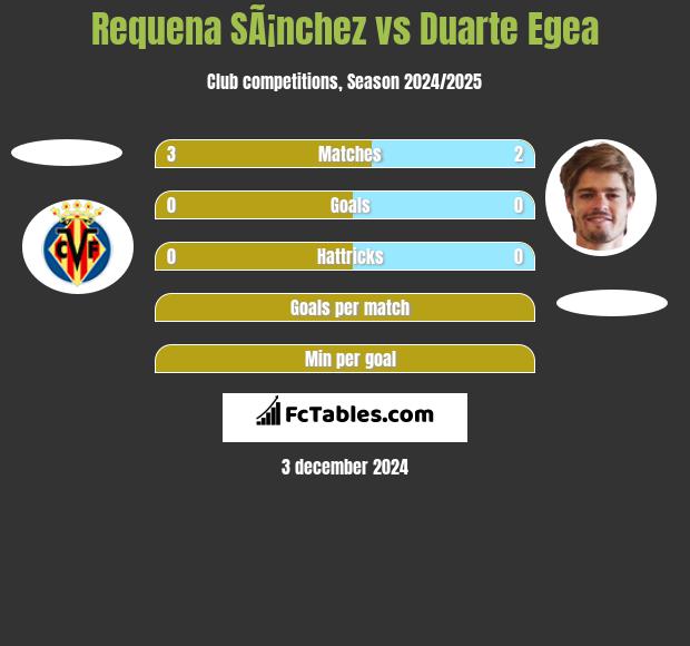 Requena SÃ¡nchez vs Duarte Egea h2h player stats