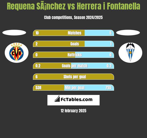 Requena SÃ¡nchez vs Herrera i Fontanella h2h player stats