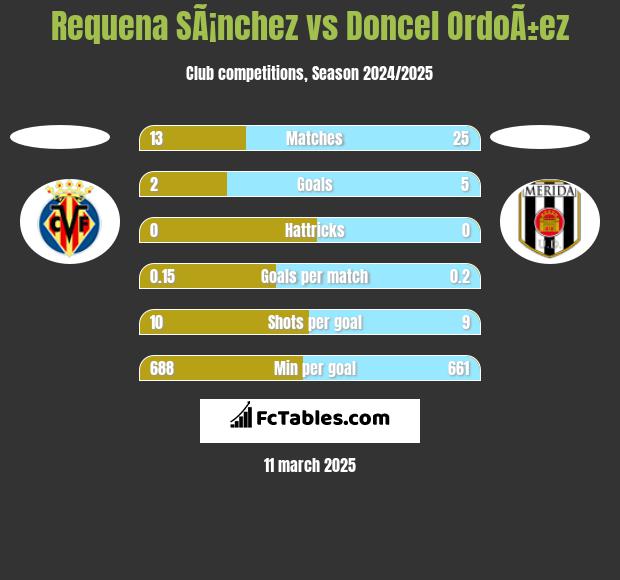 Requena SÃ¡nchez vs Doncel OrdoÃ±ez h2h player stats