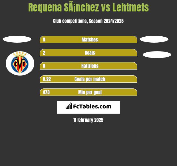 Requena SÃ¡nchez vs Lehtmets h2h player stats