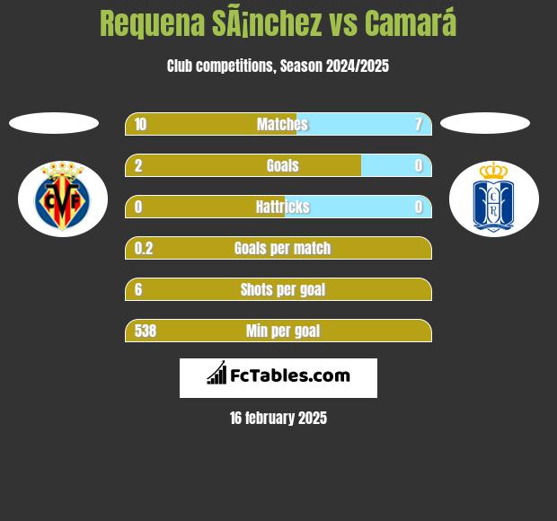 Requena SÃ¡nchez vs Camará h2h player stats