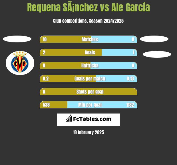 Requena SÃ¡nchez vs Ale García h2h player stats