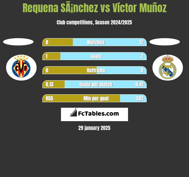 Requena SÃ¡nchez vs Víctor Muñoz h2h player stats