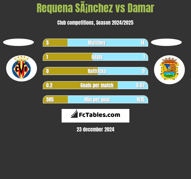 Requena SÃ¡nchez vs Damar h2h player stats