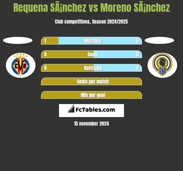 Requena SÃ¡nchez vs Moreno SÃ¡nchez h2h player stats