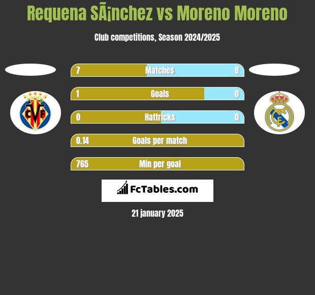 Requena SÃ¡nchez vs Moreno Moreno h2h player stats