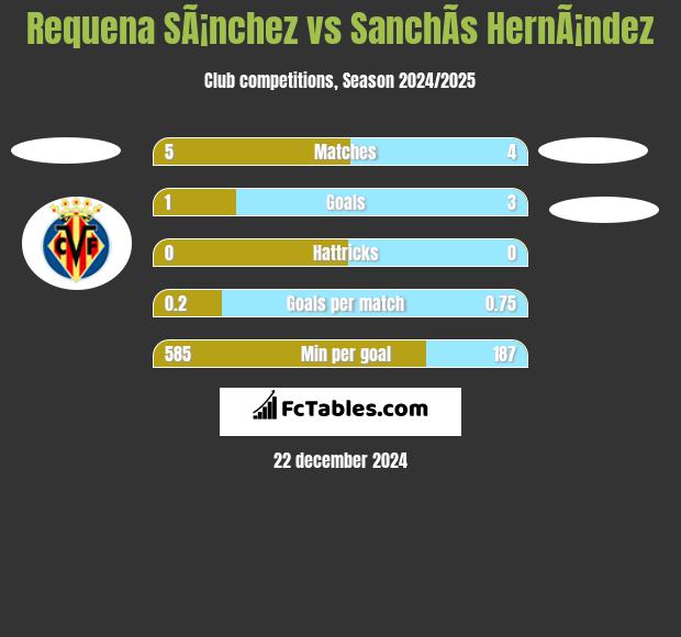 Requena SÃ¡nchez vs SanchÃ­s HernÃ¡ndez h2h player stats