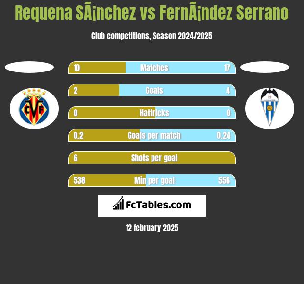 Requena SÃ¡nchez vs FernÃ¡ndez Serrano h2h player stats