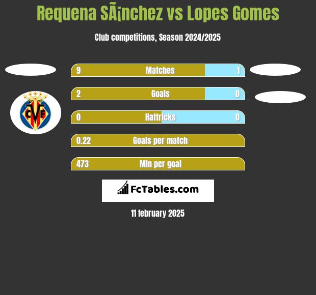 Requena SÃ¡nchez vs Lopes Gomes h2h player stats