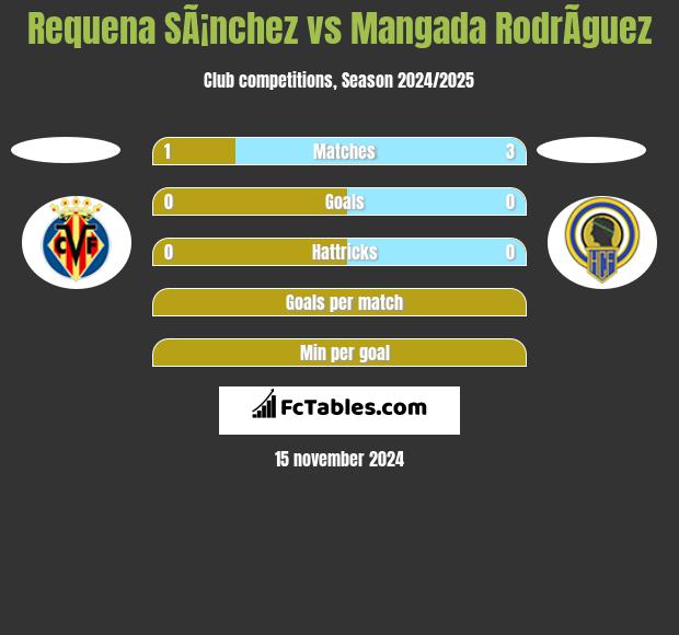 Requena SÃ¡nchez vs Mangada RodrÃ­guez h2h player stats