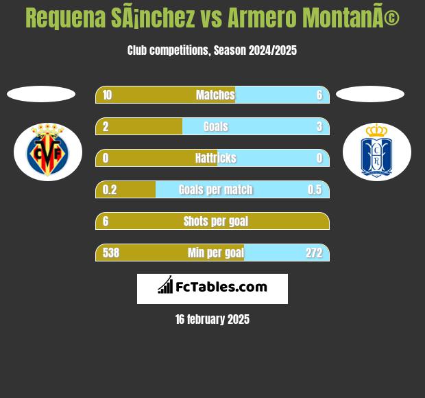 Requena SÃ¡nchez vs Armero MontanÃ© h2h player stats