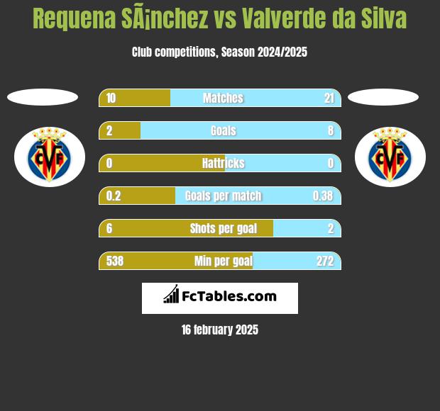 Requena SÃ¡nchez vs Valverde da Silva h2h player stats