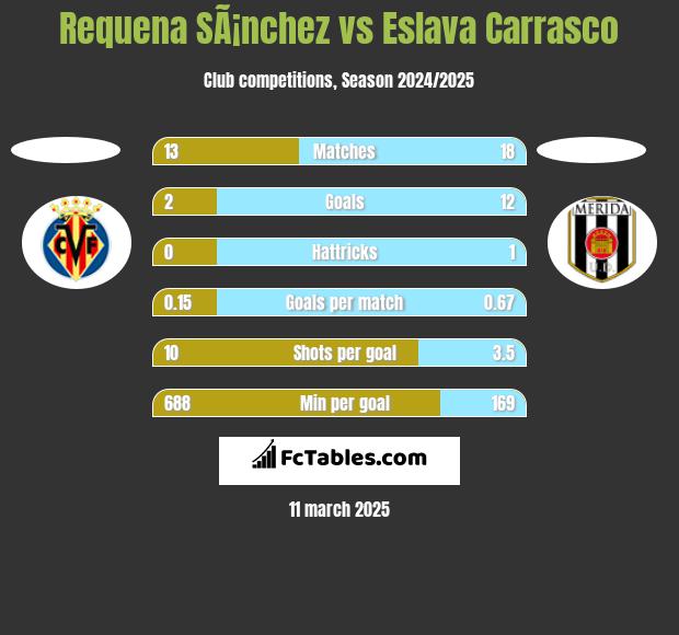 Requena SÃ¡nchez vs Eslava Carrasco h2h player stats