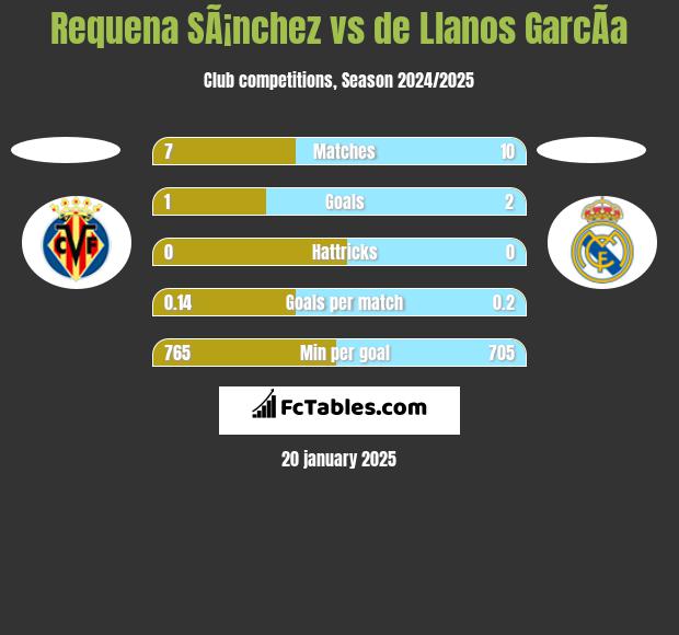 Requena SÃ¡nchez vs de Llanos GarcÃ­a h2h player stats