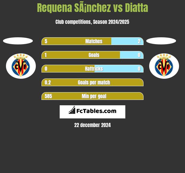 Requena SÃ¡nchez vs Diatta h2h player stats