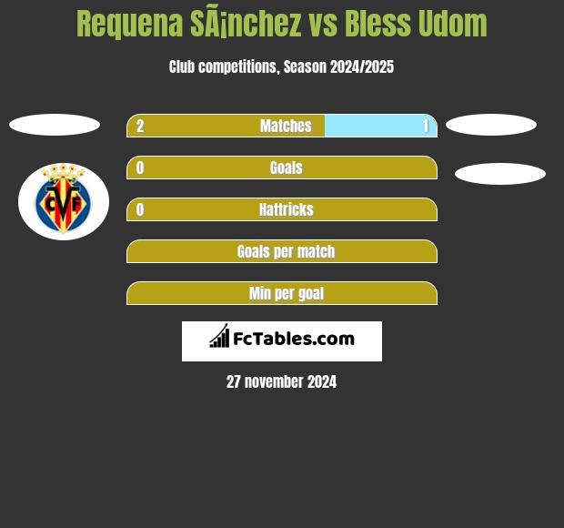 Requena SÃ¡nchez vs Bless Udom h2h player stats