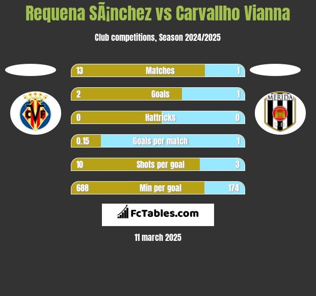 Requena SÃ¡nchez vs Carvallho Vianna h2h player stats