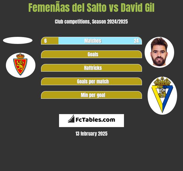 FemenÃ­as del Salto vs David Gil h2h player stats