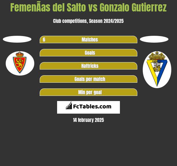 FemenÃ­as del Salto vs Gonzalo Gutierrez h2h player stats