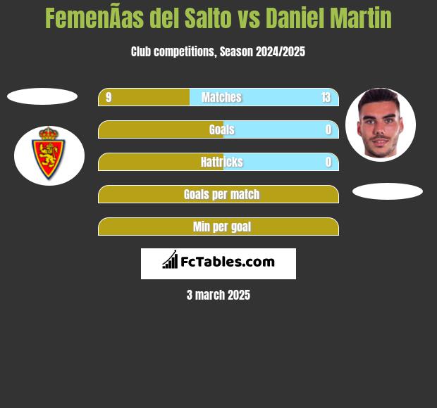 FemenÃ­as del Salto vs Daniel Martin h2h player stats