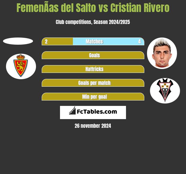 FemenÃ­as del Salto vs Cristian Rivero h2h player stats