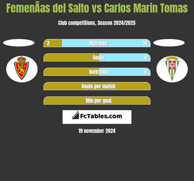 FemenÃ­as del Salto vs Carlos Marin Tomas h2h player stats