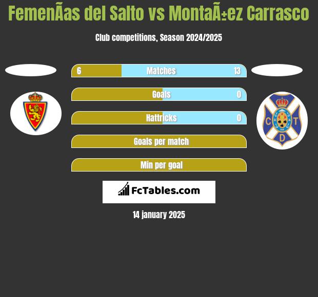 FemenÃ­as del Salto vs MontaÃ±ez Carrasco h2h player stats