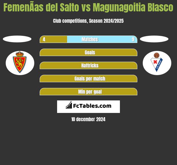 FemenÃ­as del Salto vs Magunagoitia Blasco h2h player stats