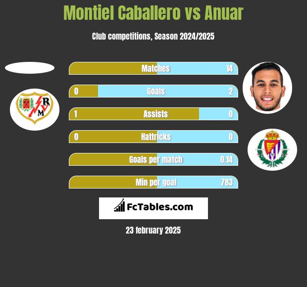 Montiel Caballero vs Anuar h2h player stats