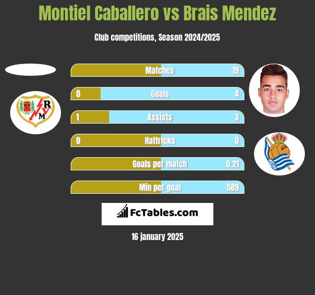 Montiel Caballero vs Brais Mendez h2h player stats