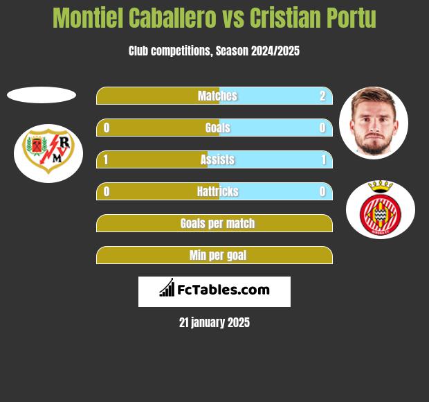 Montiel Caballero vs Cristian Portu h2h player stats