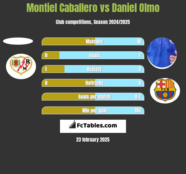 Montiel Caballero vs Daniel Olmo h2h player stats